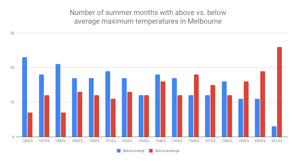 Melbourne's cool summer